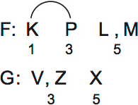 LSAT PrepTest 75, Game 1, Question 3, Diagram 1 LSAT PrepTest 75, Game 1, Question 3, Diagram 1