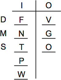 LSAT PrepTest 65, Game 3, Question 13, Diagram 2 LSAT PrepTest 65, Game 3, Question 13, Diagram 2