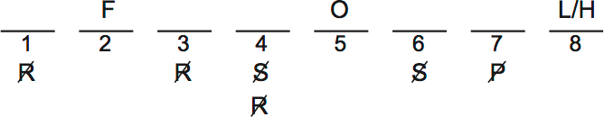 LSAT PrepTest 32, Game 3, Question 18, Diagram 1 LSAT PrepTest 32, Game 3, Question 18, Diagram 1