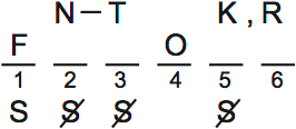 LSAT Preptest 71, Game 3, Question 14, Diagram 2 LSAT Preptest 71, Game 3, Question 14, Diagram 2