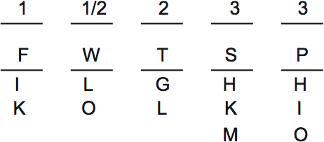 LSAT PrepTest 31, Game 4, Question 22, Diagram 1 LSAT PrepTest 31, Game 4, Question 22, Diagram 1