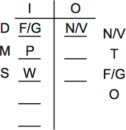 LSAT Preptest 65, Game 3 Diagram 1 LSAT Preptest 65, Game 3 Diagram 1