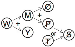 LSAT 70, Game 3, Question 11, diagram 3 LSAT 70, Game 3, Question 11, diagram 3