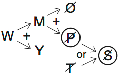 LSAT 70, Game 2, Question 11, diagram 1 LSAT 70, Game 2, Question 11, diagram 1