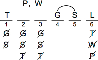 LSAT PrepTest 62, Game 1, Question 6, Diagram 3 LSAT PrepTest 62, Game 1, Question 6, Diagram 3