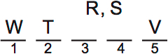 LSAT PrepTest 73, Game 1, Question 7, Diagram 2 LSAT PrepTest 73, Game 1, Question 7, Diagram 2