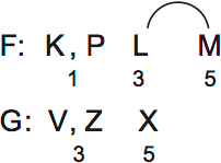 LSAT PrepTest 75, Game 1, Question 5, Diagram 1 LSAT PrepTest 75, Game 1, Question 5, Diagram 1