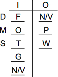 LSAT Preptest 65, Game 3 Setup, Diagram 10 LSAT Preptest 65, Game 3 Setup, Diagram 10