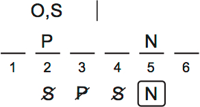 LSAT PrepTest 77, Game 2, Question 12, Diagram 1 LSAT PrepTest 77, Game 2, Question 12, Diagram 1