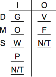 LSAT PrepTest 65, Game 3, Question 15, Diagram 3 LSAT PrepTest 65, Game 3, Question 15, Diagram 3