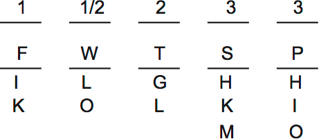 LSAT PrepTest 31, Game 4, Question 20, Diagram 1 LSAT PrepTest 31, Game 4, Question 20, Diagram 1