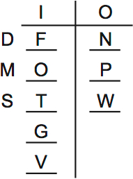 LSAT PrepTest 65, Game 3, Question 14, Diagram 3 LSAT PrepTest 65, Game 3, Question 14, Diagram 3
