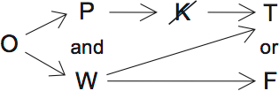 LSAT PrepTest 36, Game 1, Question 4, Diagram 2 LSAT PrepTest 36, Game 1, Question 4, Diagram 2