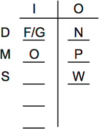 LSAT PrepTest 65, Game 3, Question 14, Diagram 2 LSAT PrepTest 65, Game 3, Question 14, Diagram 2