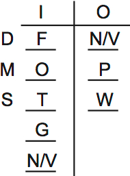 LSAT PrepTest 65, Game 3, Question 13, Diagram 4 LSAT PrepTest 65, Game 3, Question 13, Diagram 4