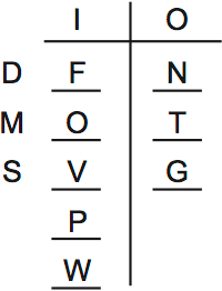 LSAT PrepTest 65, Game 3, Question 13, Diagram 3 LSAT PrepTest 65, Game 3, Question 13, Diagram 3