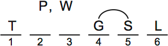 LSAT PrepTest 62, Game 1, Question 5, Diagram 3 LSAT PrepTest 62, Game 1, Question 5, Diagram 3