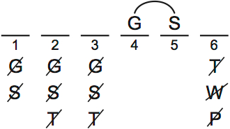LSAT PrepTest 62, Game 1, Question 5, Diagram 1 LSAT PrepTest 62, Game 1, Question 5, Diagram 1