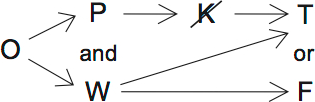 LSAT Preptest 36, Game 1 Diagram 2 LSAT Preptest 36, Game 1 Diagram 2