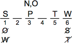LSAT PrepTest 65, Game 2, Question 7, Diagram 5 LSAT PrepTest 65, Game 2, Question 7, Diagram 5
