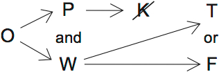 LSAT PrepTest 36, Game 1, Question 6, Diagram 2 LSAT PrepTest 36, Game 1, Question 6, Diagram 2